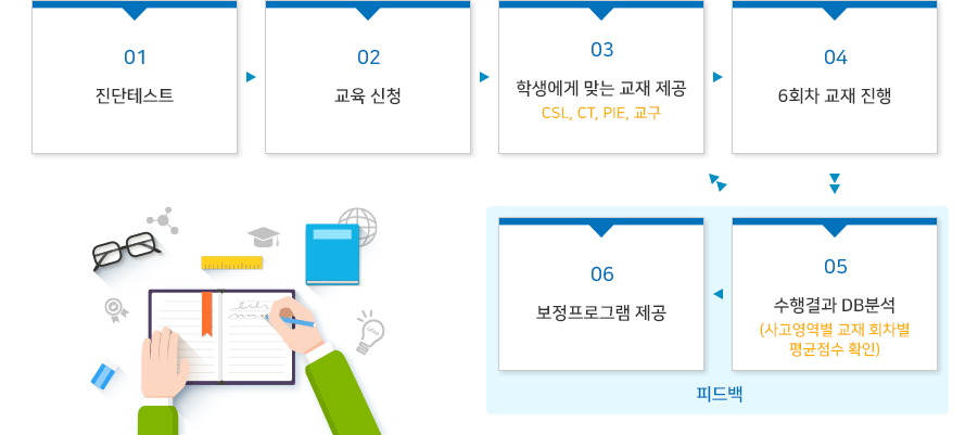 진단 및 관리를 통한 개인학습