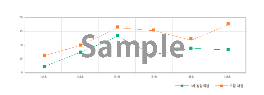 단계별학습관리 샘플 그래프